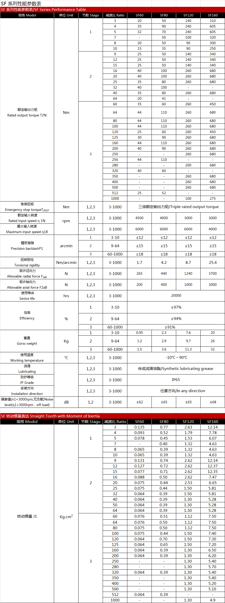 SF系列减速机性能参数表.png