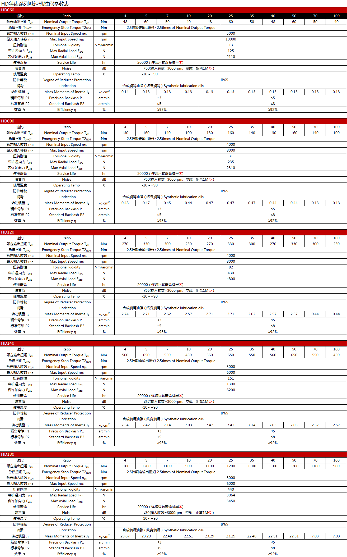 HD斜齿系列减速机性能参数表.png