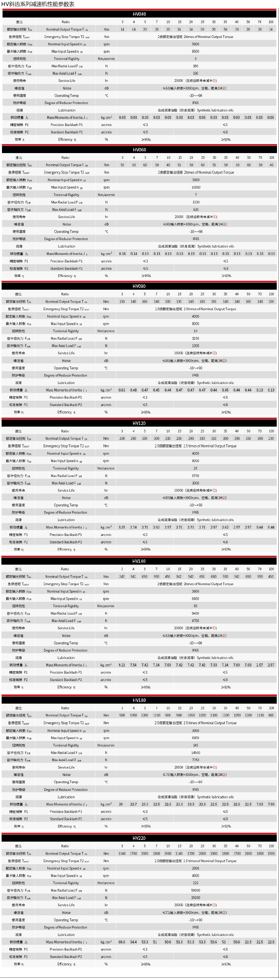 HV斜齿系列减速机性能参数表.png